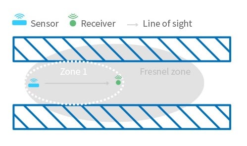 Pressac-EnOcean-wireless-sensor-Fresnel-zone